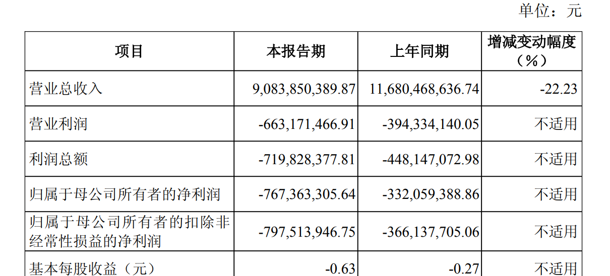 天雷滾滾!商業航天龍頭利潤暴降2063%,這50個龍頭利潤暴降100%